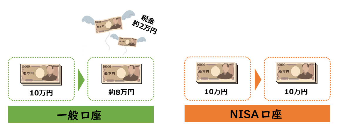 ＮＩＳＡと一般口座の税金の仕組み